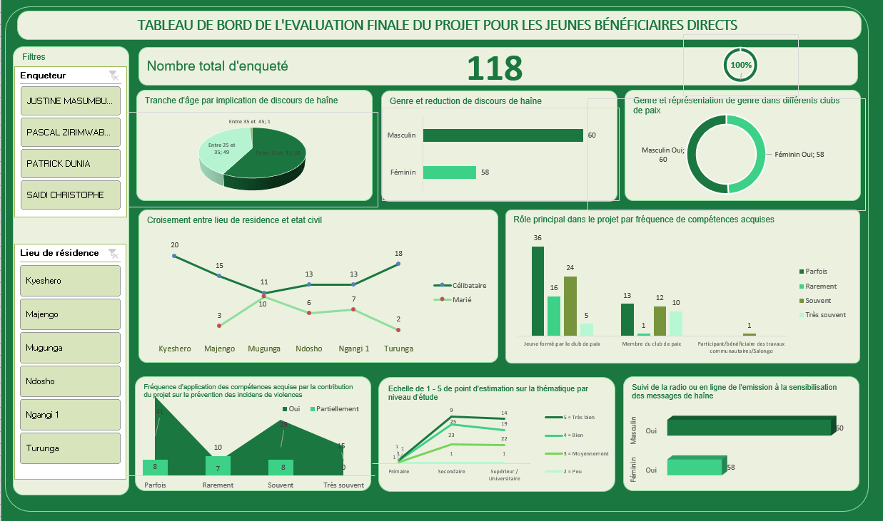 Projet : « La jeunesse mène le chemin vers la paix au Nord-Kivu »